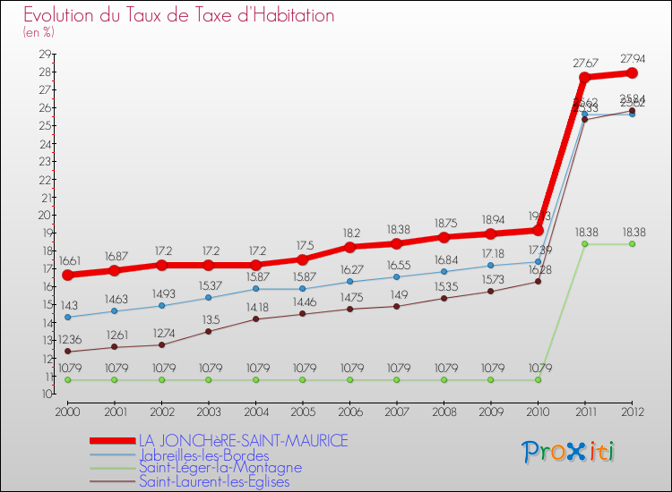 Evolution du taux de la taxe d'habitation pour LA JONCHèRE-SAINT-MAURICE et les communes proches Comparaison des taux de la taxe d'habitation pour LA JONCHèRE-SAINT-MAURICE et les communes voisines