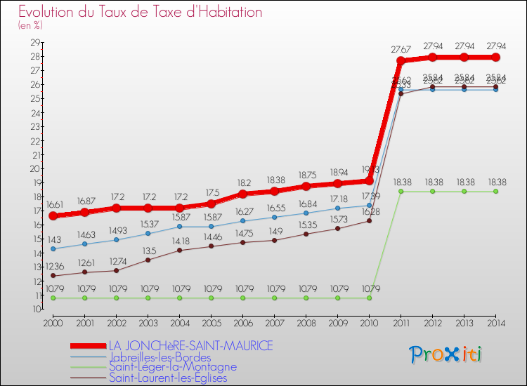 Evolution du taux de la taxe d'habitation pour LA JONCHèRE-SAINT-MAURICE et les communes proches de 2000 à 2014 Comparaison des taux de la taxe d'habitation pour LA JONCHèRE-SAINT-MAURICE et les communes voisines de 2000 à 2014