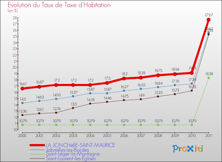 Evolution du taux de la taxe d'habitation pour LA JONCHèRE-SAINT-MAURICE et les communes proches Comparaison des taux de la taxe d'habitation pour LA JONCHèRE-SAINT-MAURICE et les communes voisines
