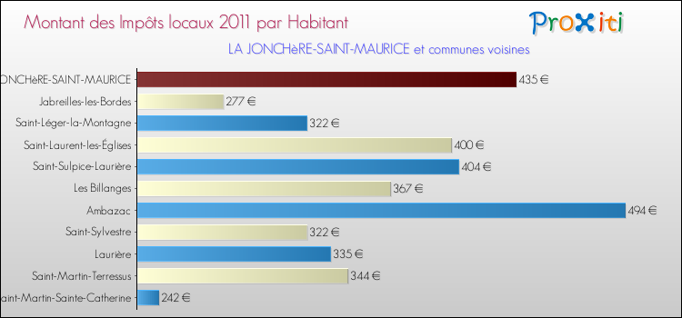 Montant des impôts locaux par Habitant pour LA JONCHèRE-SAINT-MAURICE et les communes proches Comparaison des impôts locaux par habitant pour LA JONCHèRE-SAINT-MAURICE et les communes voisines