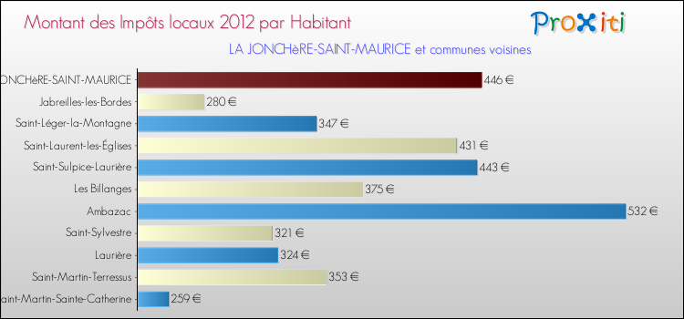 Montant des impôts locaux par Habitant pour LA JONCHèRE-SAINT-MAURICE et les communes proches Comparaison des impôts locaux par habitant pour LA JONCHèRE-SAINT-MAURICE et les communes voisines