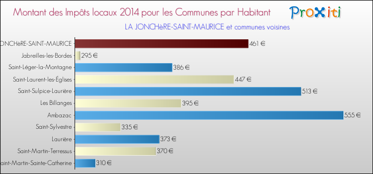 Montant des impôts locaux par Habitant pour LA JONCHèRE-SAINT-MAURICE et les communes proches en 2014 Comparaison des impôts locaux par habitant pour LA JONCHèRE-SAINT-MAURICE et les communes voisines en 2014