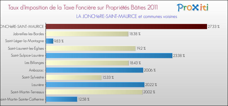 Taux d'imposition de la taxe foncière sur le bati 2011 pour LA JONCHèRE-SAINT-MAURICE et les communes proches Comparaison des taux d'imposition de la taxe foncière sur le bati 2011 pour LA JONCHèRE-SAINT-MAURICE et les communes voisines