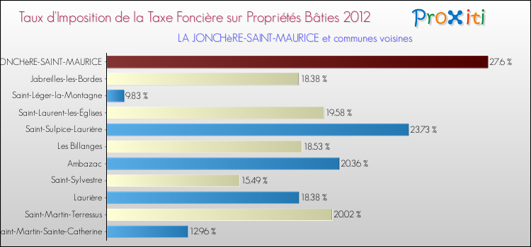 Taux d'imposition de la taxe foncière sur le bati 2012 pour LA JONCHèRE-SAINT-MAURICE et les communes proches Comparaison des taux d'imposition de la taxe foncière sur le bati 2012 pour LA JONCHèRE-SAINT-MAURICE et les communes voisines