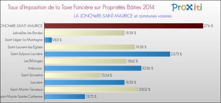 Taux d'imposition de la taxe foncière sur le bati 2014 pour LA JONCHèRE-SAINT-MAURICE et les communes proches Comparaison des taux d'imposition de la taxe foncière sur le bati 2014 pour LA JONCHèRE-SAINT-MAURICE et les communes voisines