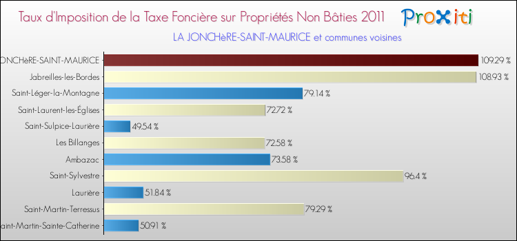 Taux d'imposition de la taxe foncière sur les immeubles et terrains non batis 2011 pour LA JONCHèRE-SAINT-MAURICE et les communes proches Comparaison des taux d'imposition de la taxe foncière sur les immeubles et terrains non batis 2011 pour LA JONCHèRE-SAINT-MAURICE et les communes voisines