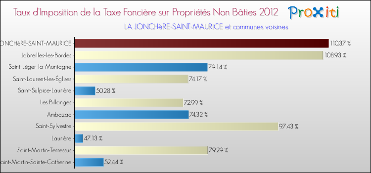 Taux d'imposition de la taxe foncière sur les immeubles et terrains non batis 2012 pour LA JONCHèRE-SAINT-MAURICE et les communes proches Comparaison des taux d'imposition de la taxe foncière sur les immeubles et terrains non batis 2012 pour LA JONCHèRE-SAINT-MAURICE et les communes voisines