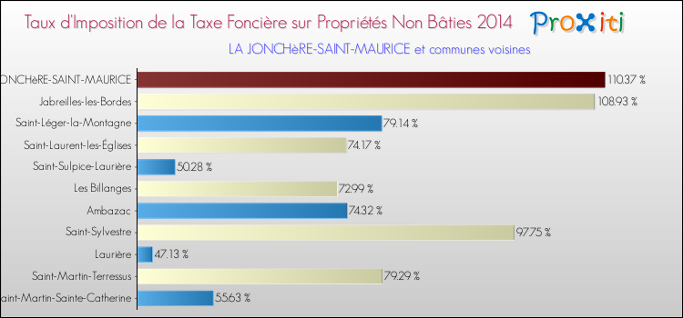 Taux d'imposition de la taxe foncière sur les immeubles et terrains non batis 2014 pour LA JONCHèRE-SAINT-MAURICE et les communes proches Comparaison des taux d'imposition de la taxe foncière sur les immeubles et terrains non batis 2014 pour LA JONCHèRE-SAINT-MAURICE et les communes voisines