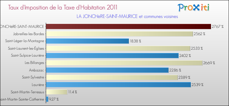 Taux d'imposition de la taxe d'habitation 2011 pour LA JONCHèRE-SAINT-MAURICE et les communes proches Comparaison des taux d'imposition de la taxe d'habitation 2011 pour LA JONCHèRE-SAINT-MAURICE et les communes voisines