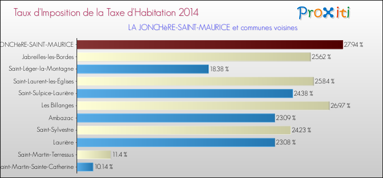 Taux d'imposition de la taxe d'habitation 2014 pour LA JONCHèRE-SAINT-MAURICE et les communes proches Comparaison des taux d'imposition de la taxe d'habitation 2014 pour LA JONCHèRE-SAINT-MAURICE et les communes voisines