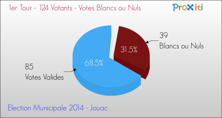 Votes blancs ou nuls au 1er Tour des Elections Municipales 2014 de la commune de Jouac Elections Municipales 2014 - Votes blancs ou nuls au 1er Tour pour la commune de Jouac