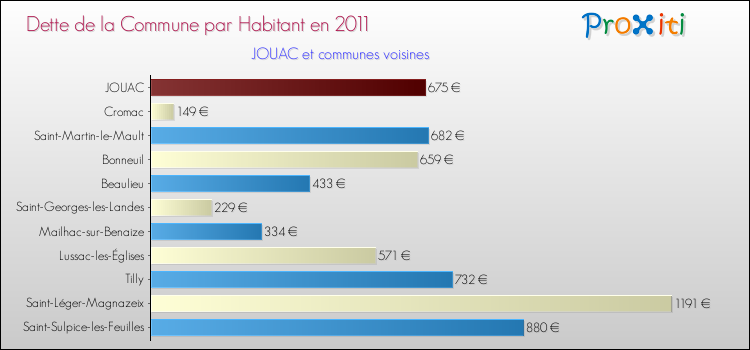 Dette par habitant de la commune en 2011 pour JOUAC et les communes proches Comparaison de la dette par habitant de la commune en 2011 pour JOUAC et les communes voisines
