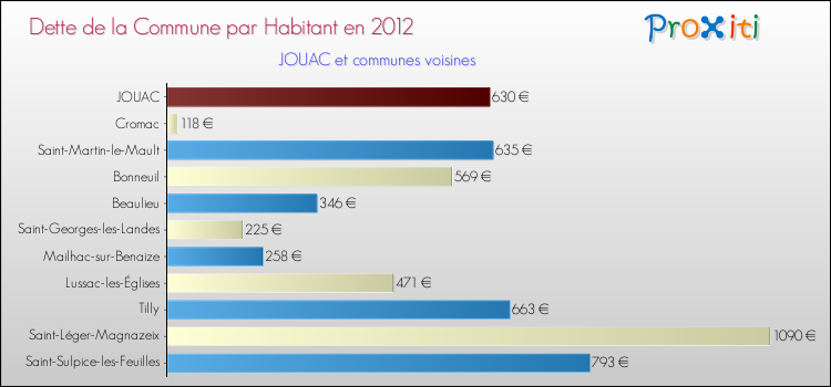 Dette par habitant de la commune en 2012 pour JOUAC et les communes proches Comparaison de la dette par habitant de la commune en 2012 pour JOUAC et les communes voisines