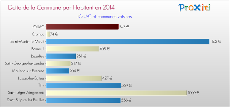 Dette par habitant de la commune en 2014 pour JOUAC et les communes proches Comparaison de la dette par habitant de la commune en 2014 pour JOUAC et les communes voisines