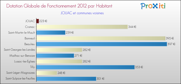 Montant des dotations globales de fonctionnement DGF par Habitant pour JOUAC et les communes proches Comparaison des des dotations globales de fonctionnement DGF par habitant pour JOUAC et les communes voisines