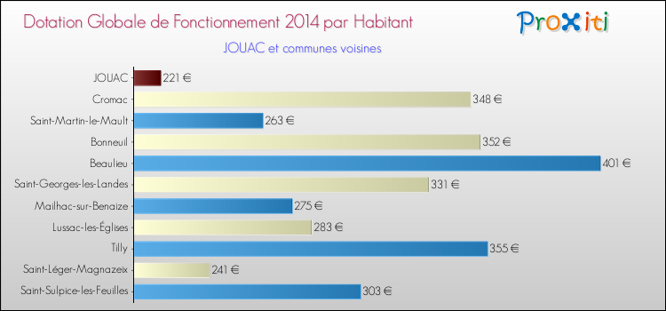 Montant des dotations globales de fonctionnement DGF par Habitant pour JOUAC et les communes proches en 2014. Comparaison des des dotations globales de fonctionnement DGF par habitant pour JOUAC et les communes voisines en 2014.