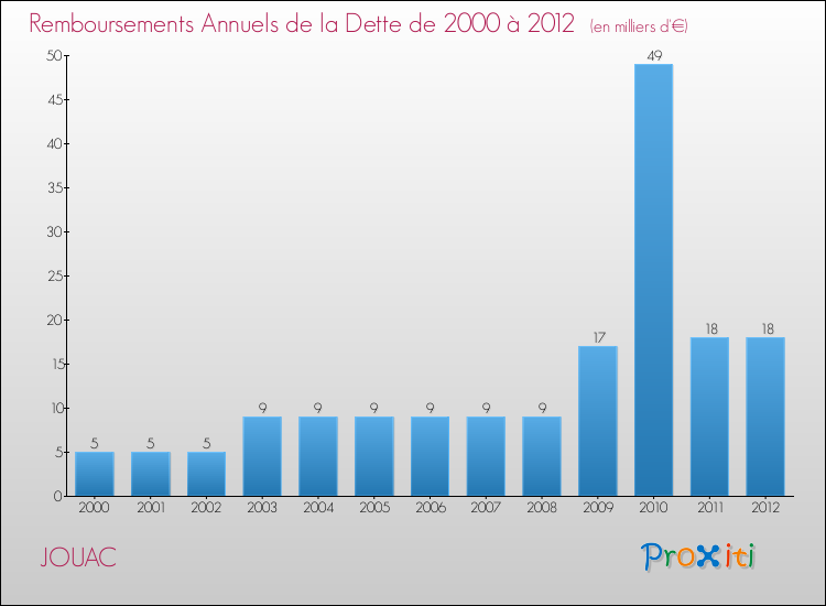 Evolution de l'annuité de la dette pour la commune de JOUAC de 2000 à 2012 Annuités de la dette pour JOUAC de 2000 à 2012