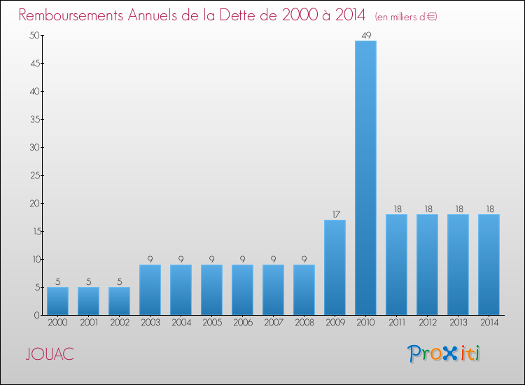 Evolution de l'annuité de la dette pour la commune de JOUAC de 2000 à 2014 Annuités de la dette pour JOUAC de 2000 à 2014