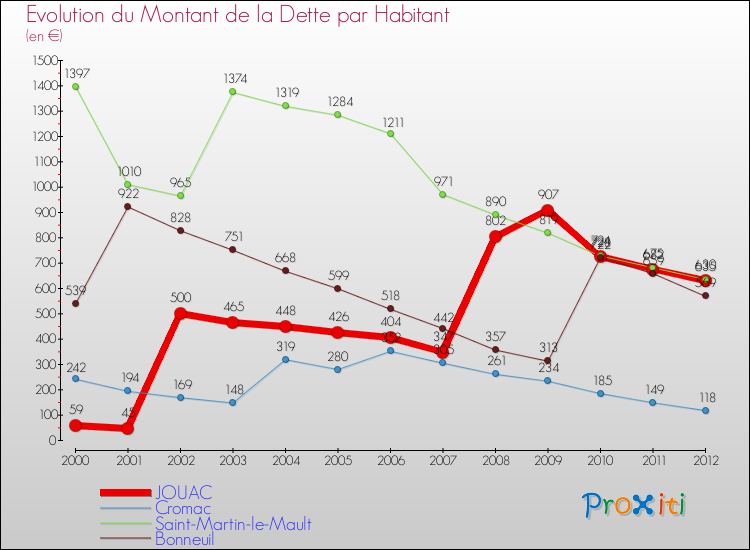Evolution de la dette par habitant pour la commune de JOUAC et les communes proches de 2000 à 2012 Comparaison de la dette par habitant pour JOUAC et les communes voisines de 2000 à 2012