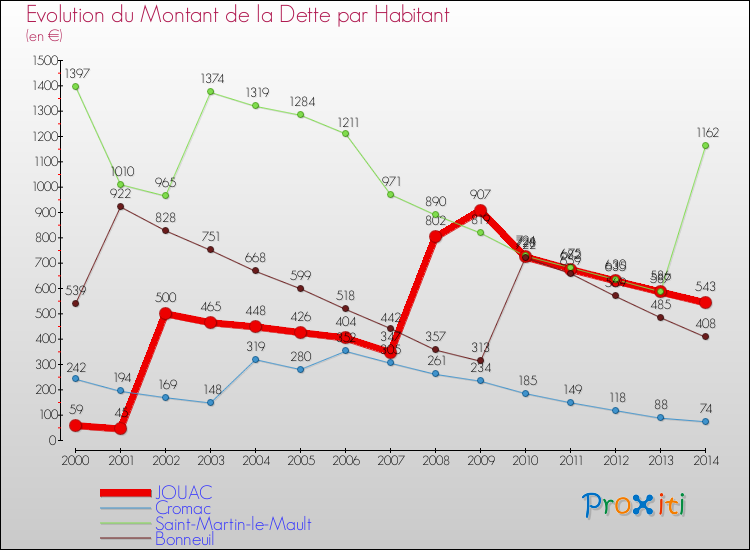 Evolution de la dette par habitant pour la commune de JOUAC et les communes proches de 2000 à 2014 Comparaison de la dette par habitant pour JOUAC et les communes voisines de 2000 à 2014