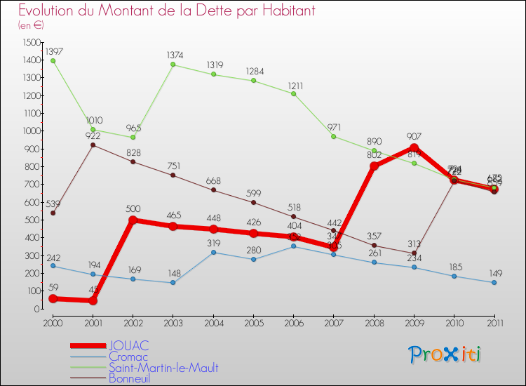 Evolution de la dette par habitant pour la commune de JOUAC et les communes proches Comparaison de la dette par habitant pour JOUAC et les communes voisines