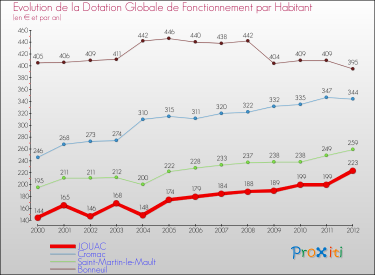 Evolution et montant de la dotation globale de fonctionnement par Habitant pour JOUAC et les communes proches Comparaison des dotations globales de fonctionnement par habitant pour JOUAC et les communes voisines