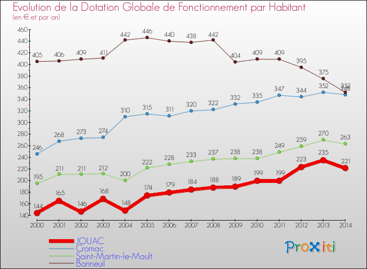 Evolution et montant de la dotation globale de fonctionnement par Habitant pour JOUAC et les communes proches de 2000 à 2014. Comparaison des dotations globales de fonctionnement par habitant pour JOUAC et les communes voisines de 2000 à 2014.