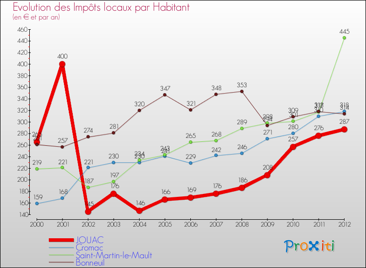 Evolution et montant des impôts locaux par Habitant pour JOUAC et les communes proches Comparaison des impôts locaux par habitant pour JOUAC et les communes voisines