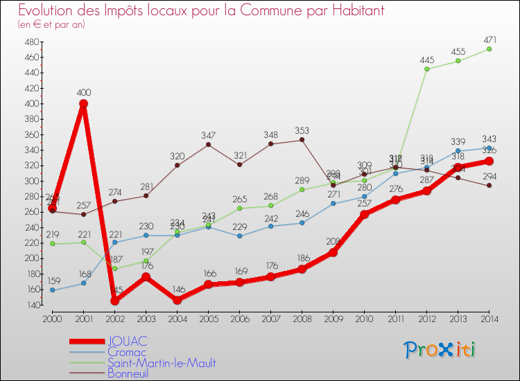 Evolution et montant des impôts locaux par Habitant pour JOUAC et les communes proches de 2000 à 2014 Comparaison des impôts locaux par habitant pour JOUAC et les communes voisines de 2000 à 2014