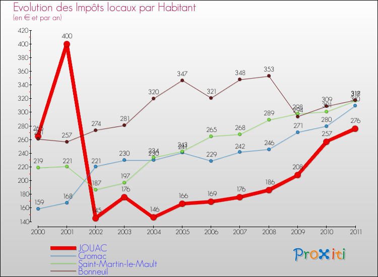Evolution et montant des impôts locaux par Habitant pour JOUAC et les communes proches Comparaison des impôts locaux par habitant pour JOUAC et les communes voisines