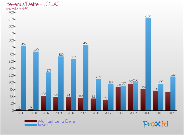 Evolution comparée de la dette et des revenus pour la commune de JOUAC de 2000 à 2012 Comparaison de la dette et des revenus pour JOUAC de 2000 à 2012