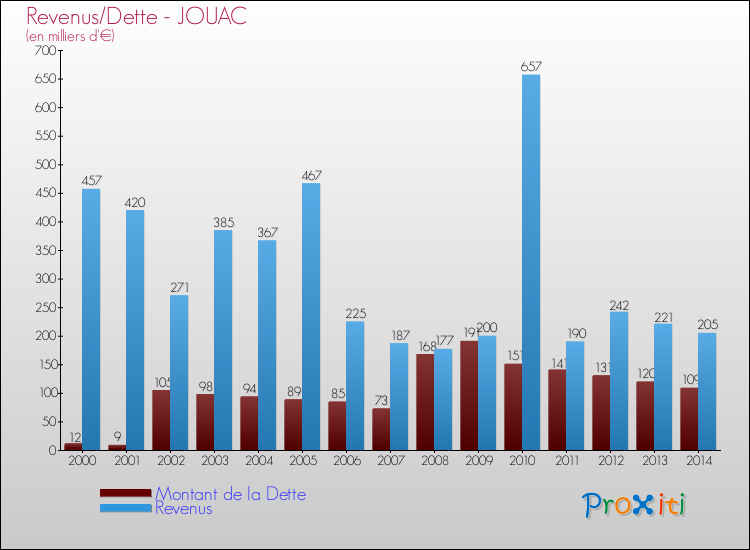 Evolution comparée de la dette et des revenus pour la commune de JOUAC de 2000 à 2014 Comparaison de la dette et des revenus pour JOUAC de 2000 à 2014