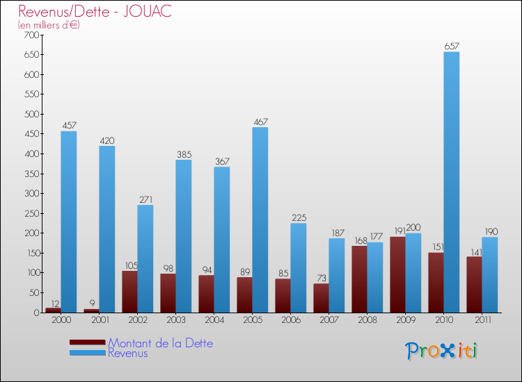 Evolution comparée de la dette et des revenus pour la commune de JOUAC de 2000 à 2011 Comparaison de la dette et des revenus pour JOUAC de 2000 à 2011