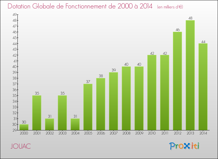Evolution du montant de la Dotation Globale de Fonctionnement pour la commune de JOUAC de 2000 à 2014 Evolution du montant de la Dotation Globale de Fonctionnement pour JOUAC de 2000 à 2014