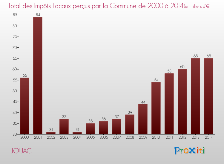 Evolution des Impôts Locaux pour la commune de JOUAC de 2000 à 2014 Evolution des Impôts Locaux pour JOUAC de 2000 à 2014