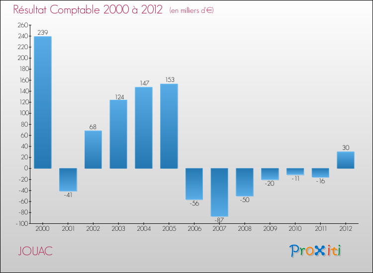 Evolution du résultat comptable pour la commune de JOUAC de 2000 à 2012 Evolution du résultat comptable pour JOUAC de 2000 à 2012