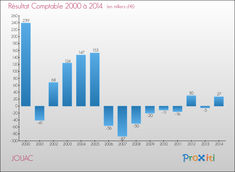 Evolution du résultat comptable pour la commune de JOUAC de 2000 à 2014 Evolution du résultat comptable pour JOUAC de 2000 à 2014