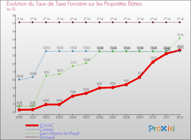 Evolution du taux de la taxe foncière sur le bati pour JOUAC et les communes proches de 2000 à 2012 Comparaison des taux de taxe foncière sur le bati pour JOUAC et les communes voisines de 2000 à 2012