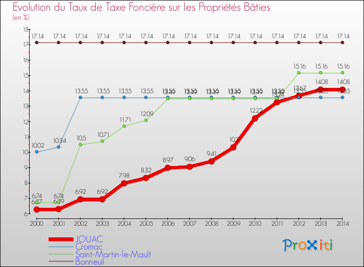 Evolution du taux de la taxe foncière sur le bati pour JOUAC et les communes proches de 2000 à 2014 Comparaison des taux de taxe foncière sur le bati pour JOUAC et les communes voisines de 2000 à 2014