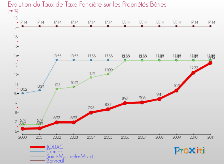 Evolution du taux de la taxe foncière sur le bati pour JOUAC et les communes proches Comparaison des taux de taxe foncière sur le bati pour JOUAC et les communes voisines