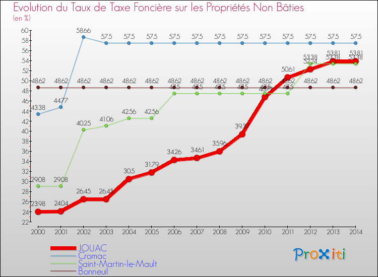 Evolution du taux de la taxe foncière sur les immeubles et terrains non batis pour JOUAC et les communes proches de 2000 à 2014 Comparaison des taux de la taxe foncière sur les immeubles et terrains non batis pour JOUAC et les communes voisines de 2000 à 2014