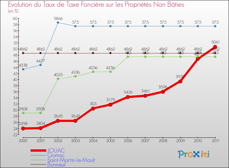 Evolution du taux de la taxe foncière sur les immeubles et terrains non batis pour JOUAC et les communes proches Comparaison des taux de la taxe foncière sur les immeubles et terrains non batis pour JOUAC et les communes voisines
