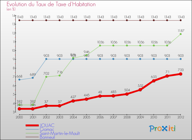 Evolution du taux de la taxe d'habitation pour JOUAC et les communes proches Comparaison des taux de la taxe d'habitation pour JOUAC et les communes voisines