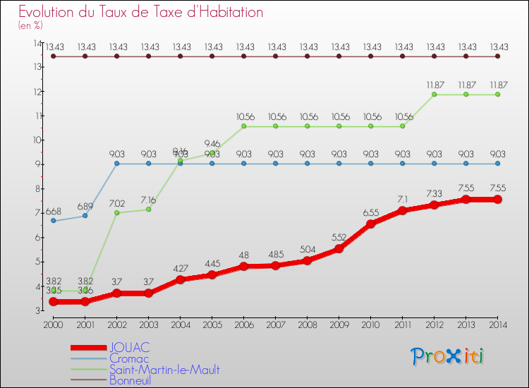 Evolution du taux de la taxe d'habitation pour JOUAC et les communes proches de 2000 à 2014 Comparaison des taux de la taxe d'habitation pour JOUAC et les communes voisines de 2000 à 2014