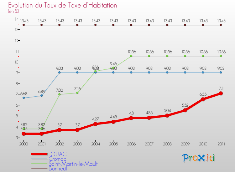 Evolution du taux de la taxe d'habitation pour JOUAC et les communes proches Comparaison des taux de la taxe d'habitation pour JOUAC et les communes voisines