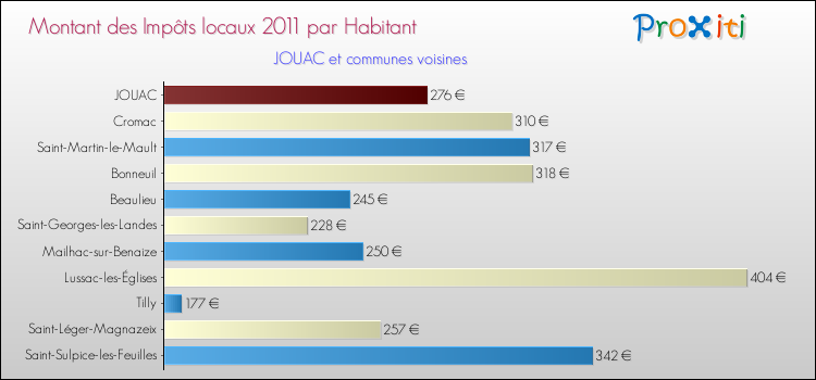 Montant des impôts locaux par Habitant pour JOUAC et les communes proches Comparaison des impôts locaux par habitant pour JOUAC et les communes voisines
