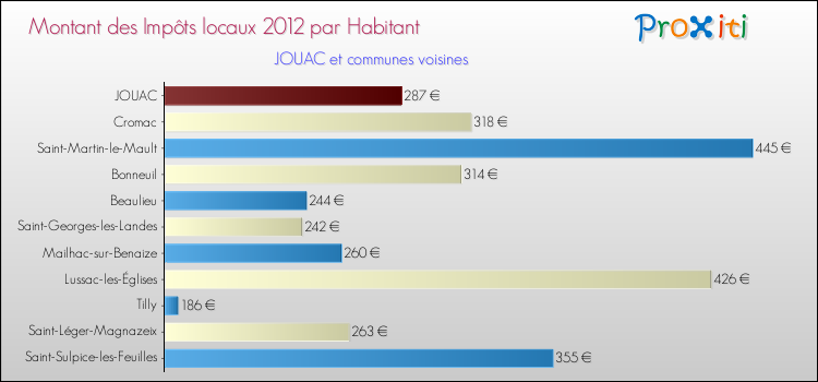 Montant des impôts locaux par Habitant pour JOUAC et les communes proches Comparaison des impôts locaux par habitant pour JOUAC et les communes voisines