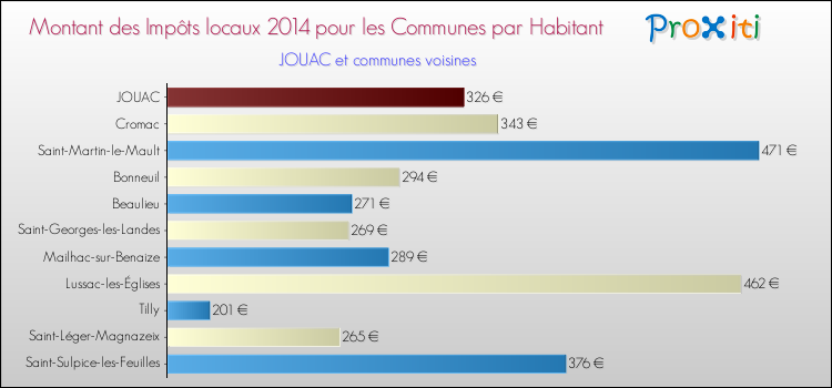 Montant des impôts locaux par Habitant pour JOUAC et les communes proches en 2014 Comparaison des impôts locaux par habitant pour JOUAC et les communes voisines en 2014