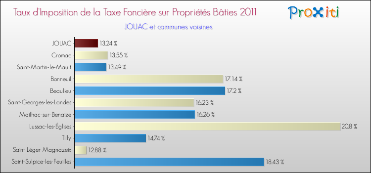 Taux d'imposition de la taxe foncière sur le bati 2011 pour JOUAC et les communes proches Comparaison des taux d'imposition de la taxe foncière sur le bati 2011 pour JOUAC et les communes voisines