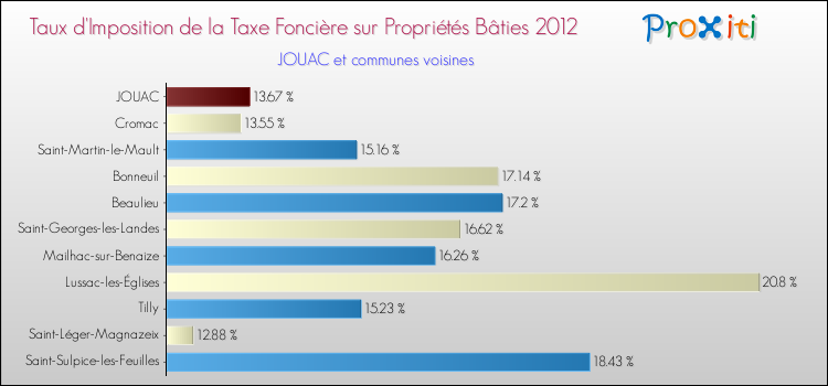 Taux d'imposition de la taxe foncière sur le bati 2012 pour JOUAC et les communes proches Comparaison des taux d'imposition de la taxe foncière sur le bati 2012 pour JOUAC et les communes voisines